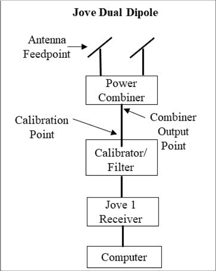 block diagram of radio telescope components