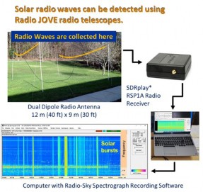 Solar radio waves can be detected using Radio JOVE
  radio telescopes.