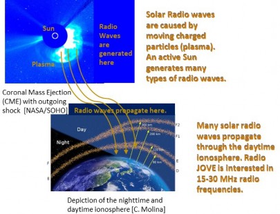 The Sun produces radio waves that can be
detected on Earth.