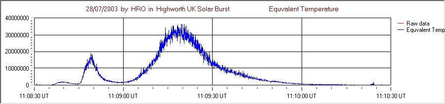 a computer display of intensity versus time.