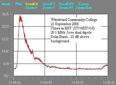 a computer display of intensity versus time.