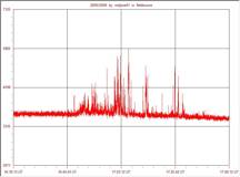 A Radio-SkyPipe image of an Jupiter Io-B storm  trace