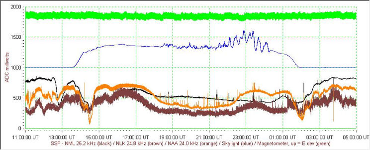Radio SkyPipe chart of VLF observations