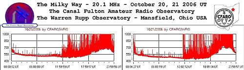 Radio observations of the Milky Way drifting through the antenna beam on October 20, 21, 2006.