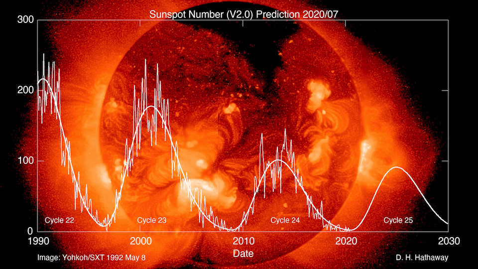 graphic of recent solar cycles